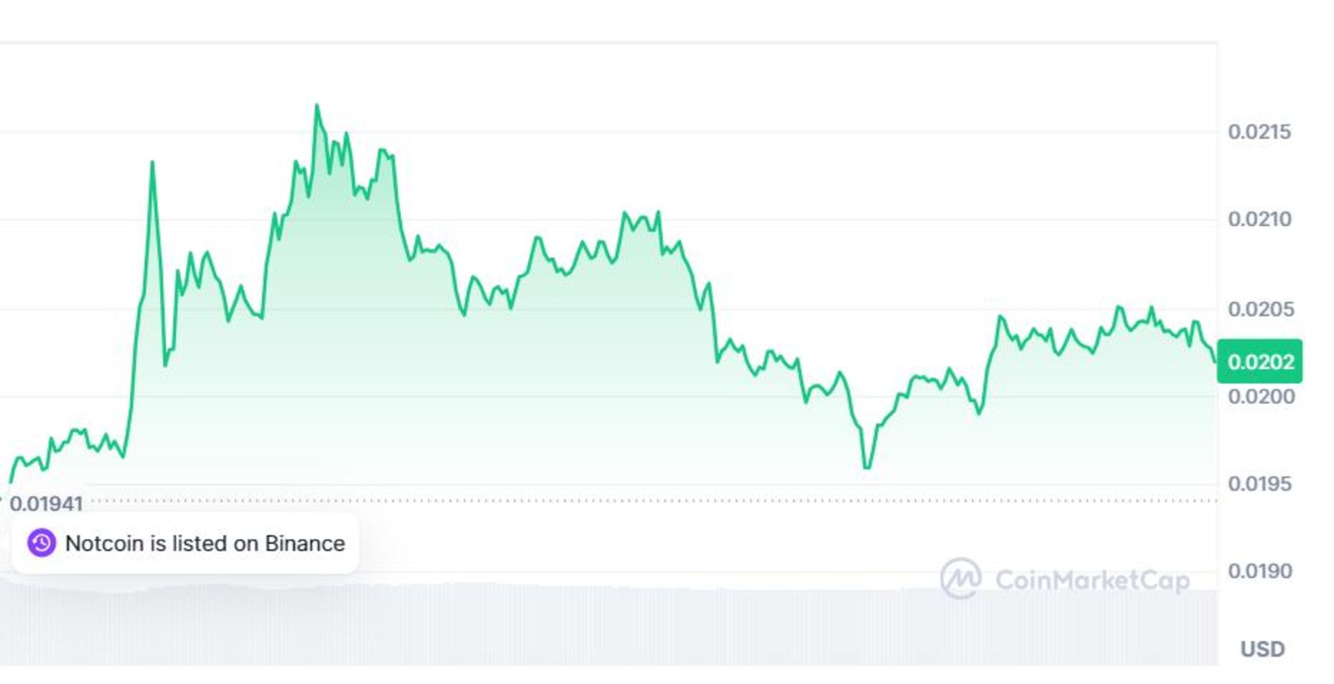 چارت نات کوین