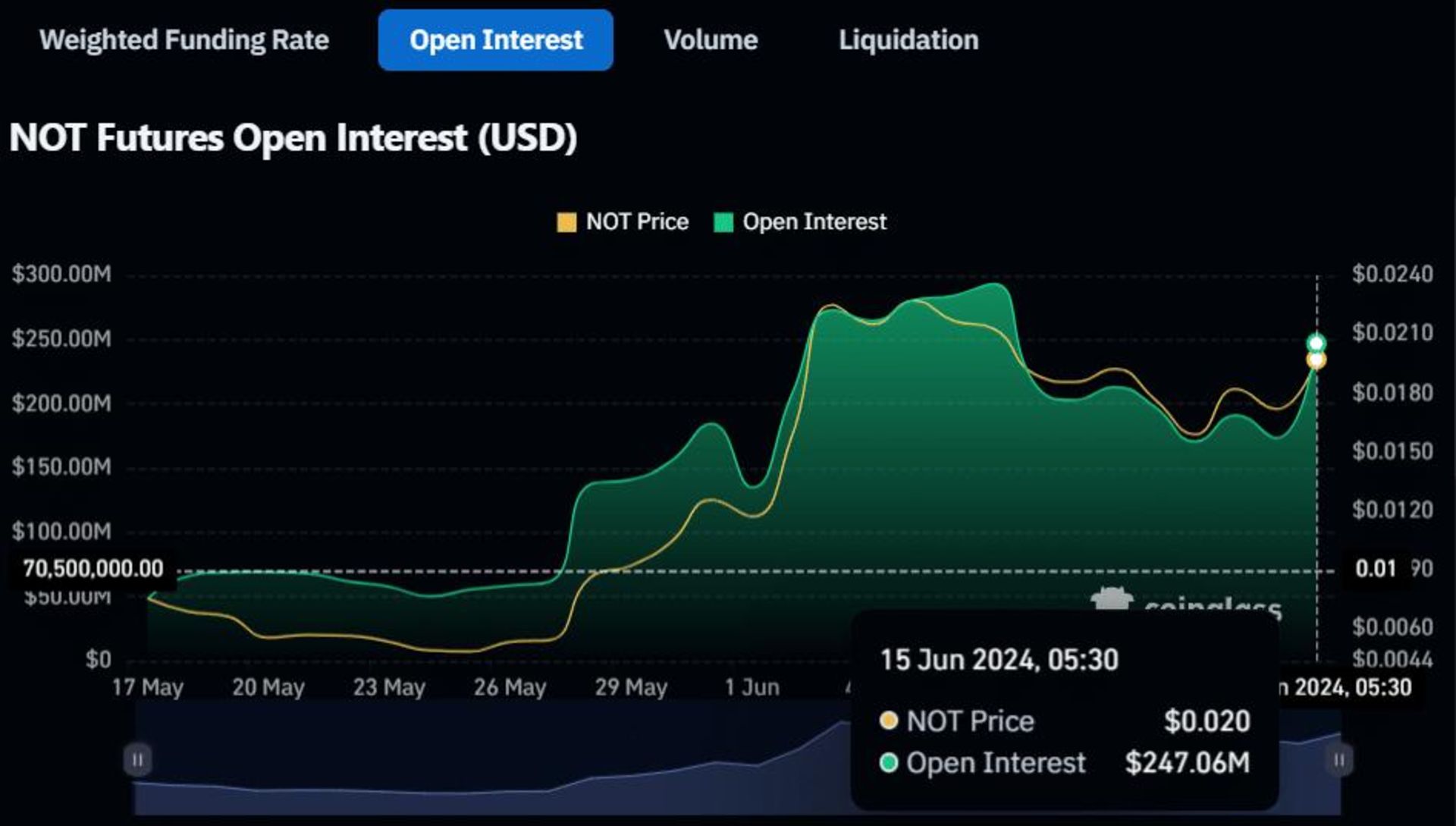 فاندینگ ریت نات کوین