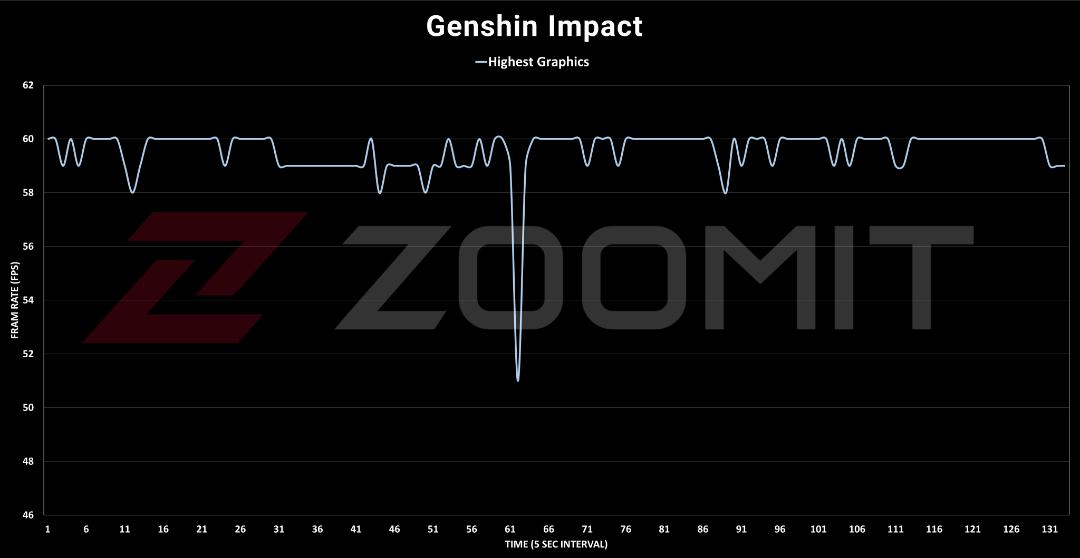 تست بازی Genshin Impact ناتینگ فون ۲
