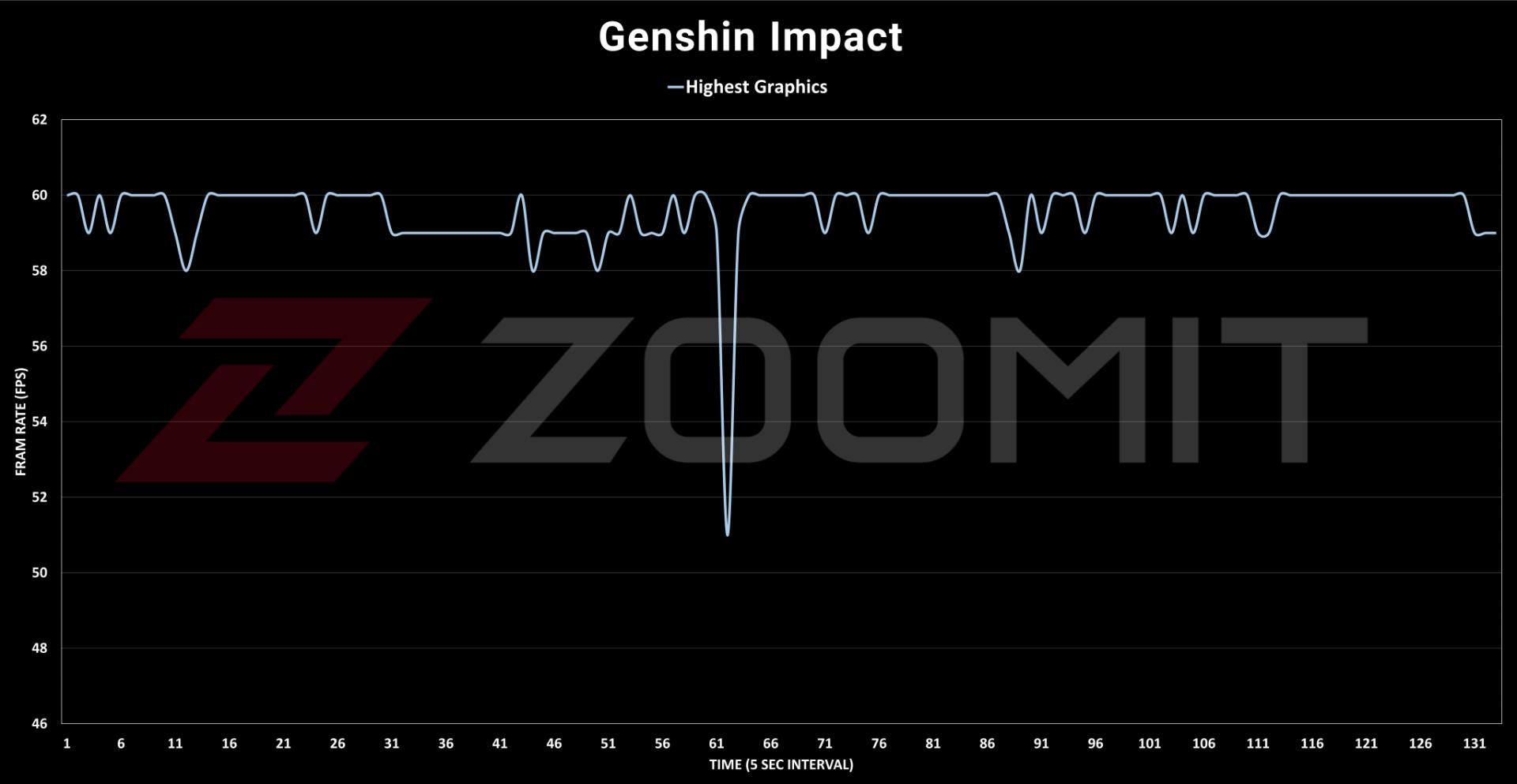تست بازی Genshin Impact ناتینگ فون ۲