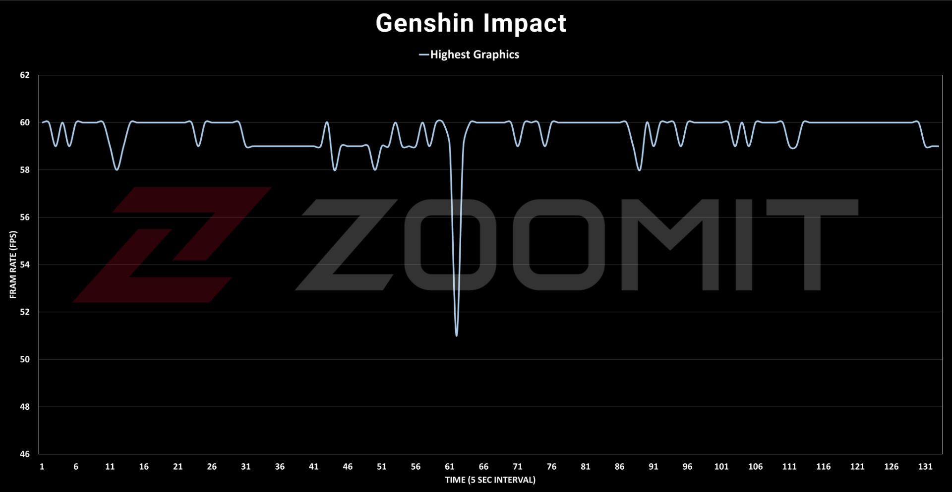 تست بازی Genshin Impact ناتینگ فون ۲