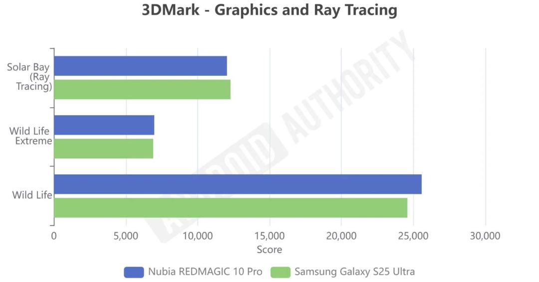 بنچمارک 3D Mark و Ray Tracing  گلکسی اس ۲۵ اولترا در برابر رد مجیک ۱۰ پرو