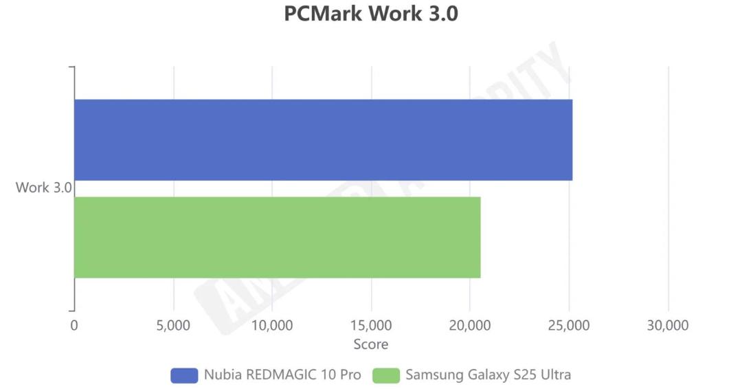 بنچمارک PC Mark  گلکسی اس ۲۵ اولترا در برابر رد مجیک ۱۰ پرو