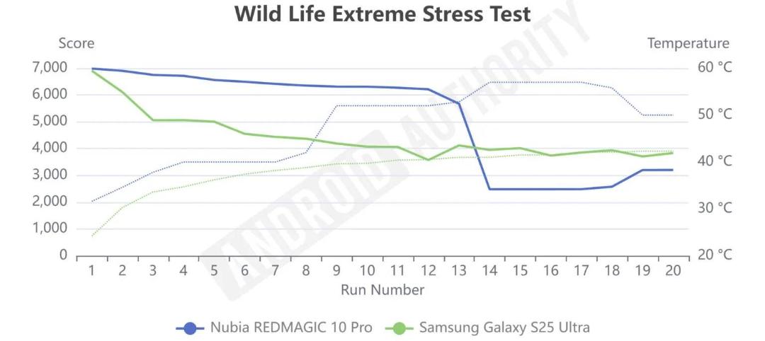 بنچمارک WildLife Extreme گلکسی اس ۲۵ اولترا در برابر رد مجیک ۱۰ پرو