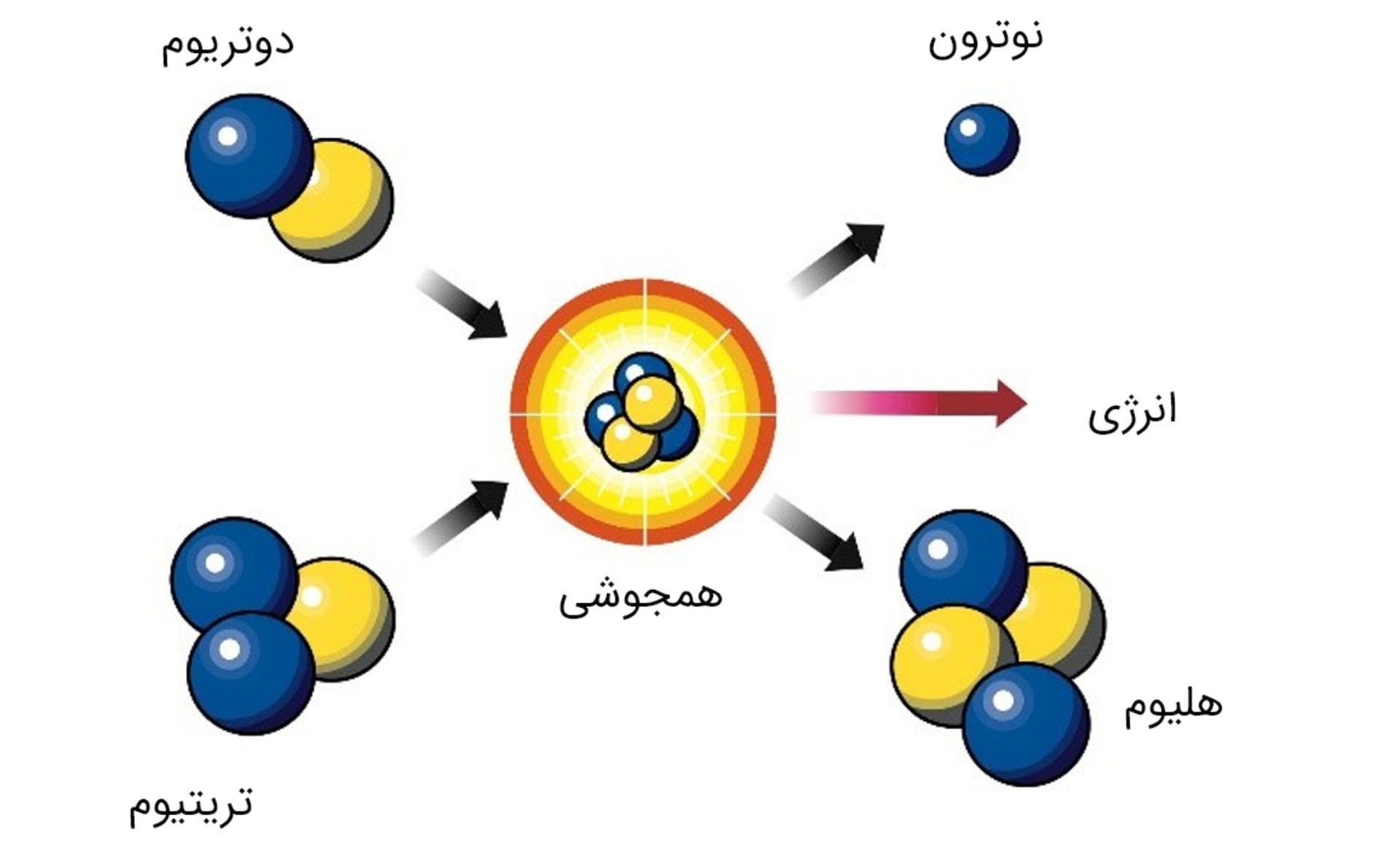 همجوشی هسته‌ای