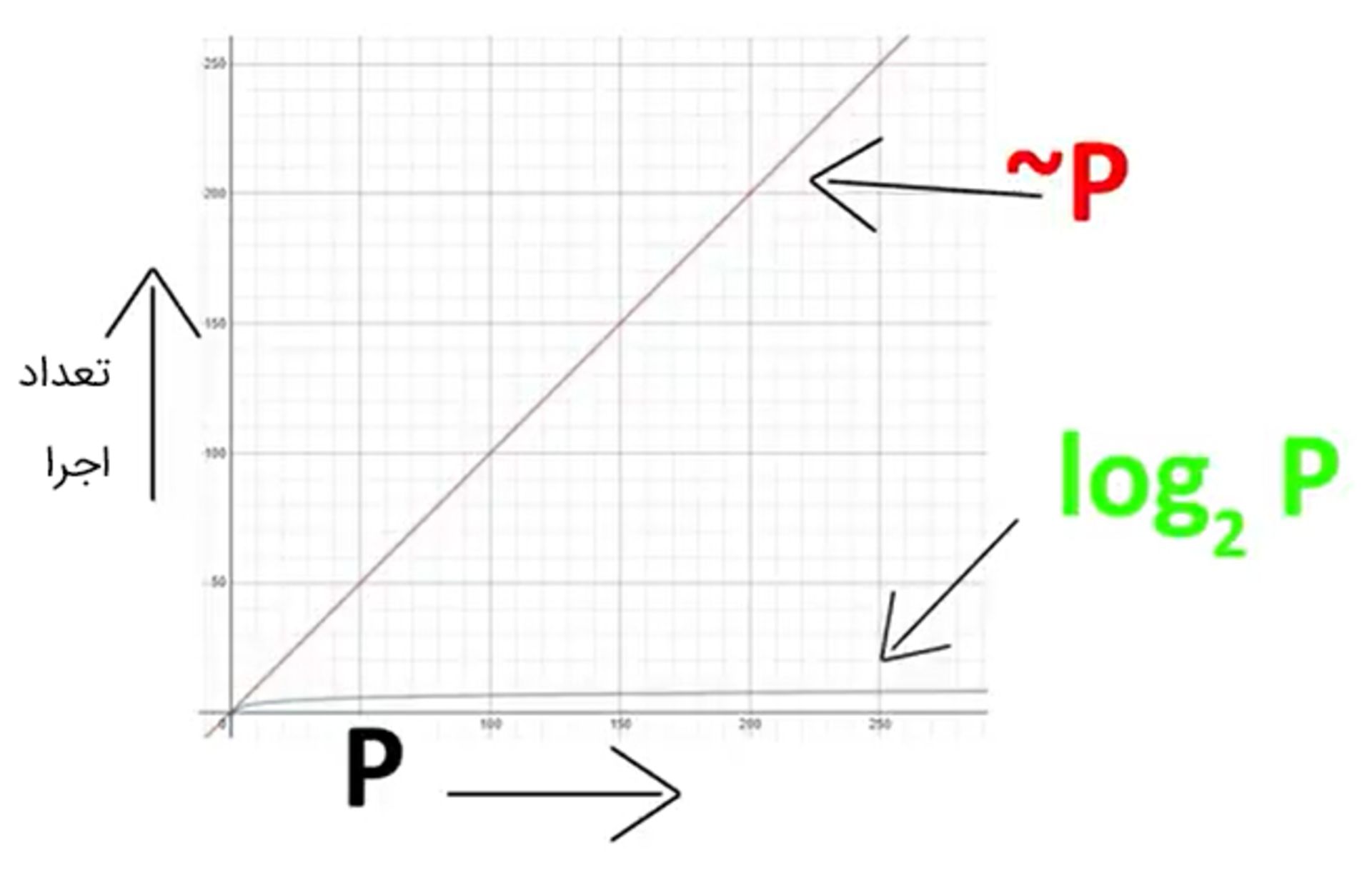 تعداد اجرا برحسب P