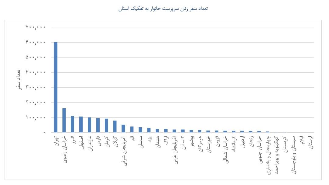نمودار تعداد سفرهای انجام‌شده توسط زنان سرپرست خانوار در اسنپ