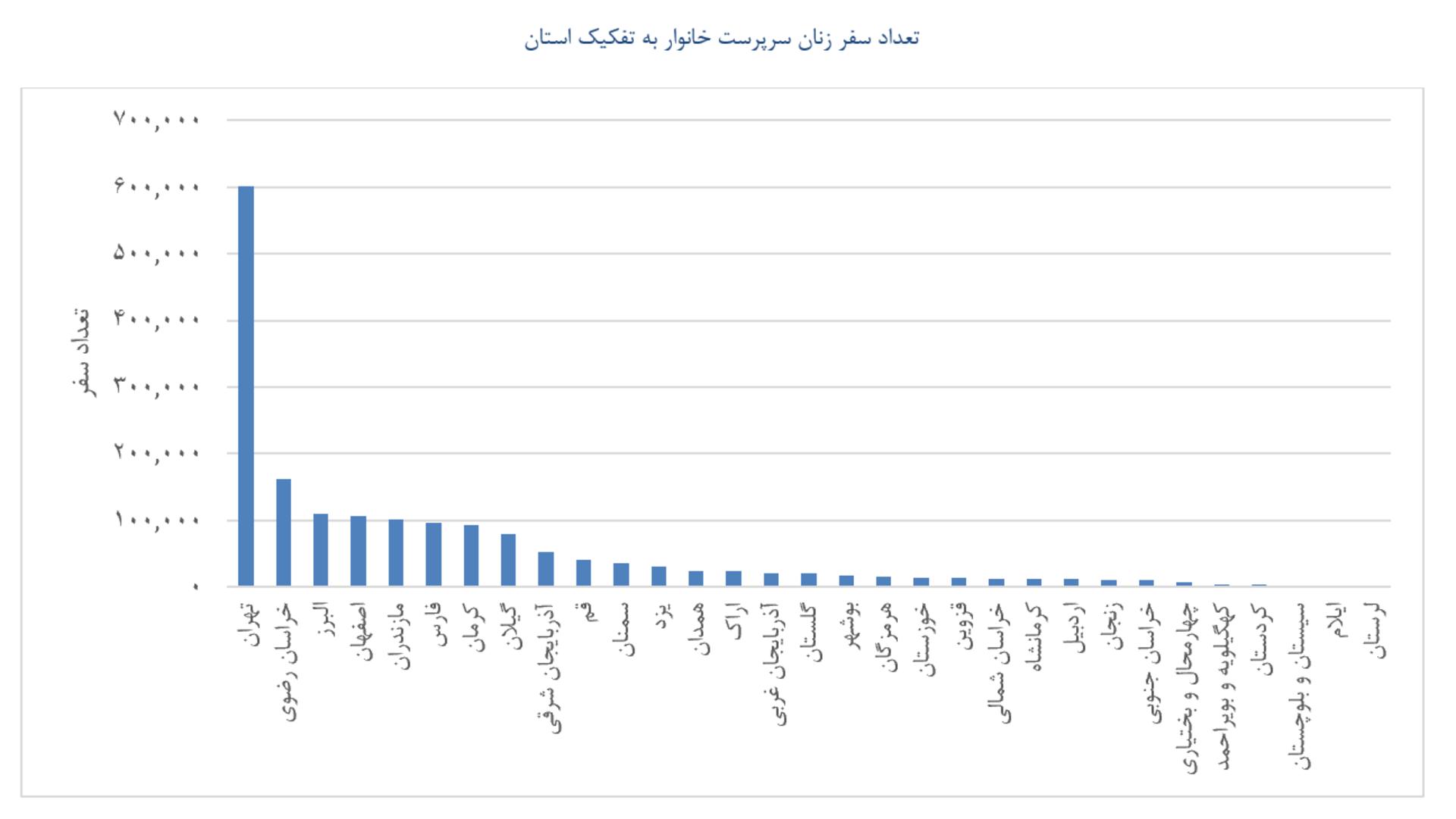 نمودار تعداد سفرهای انجام‌شده توسط زنان سرپرست خانوار در اسنپ