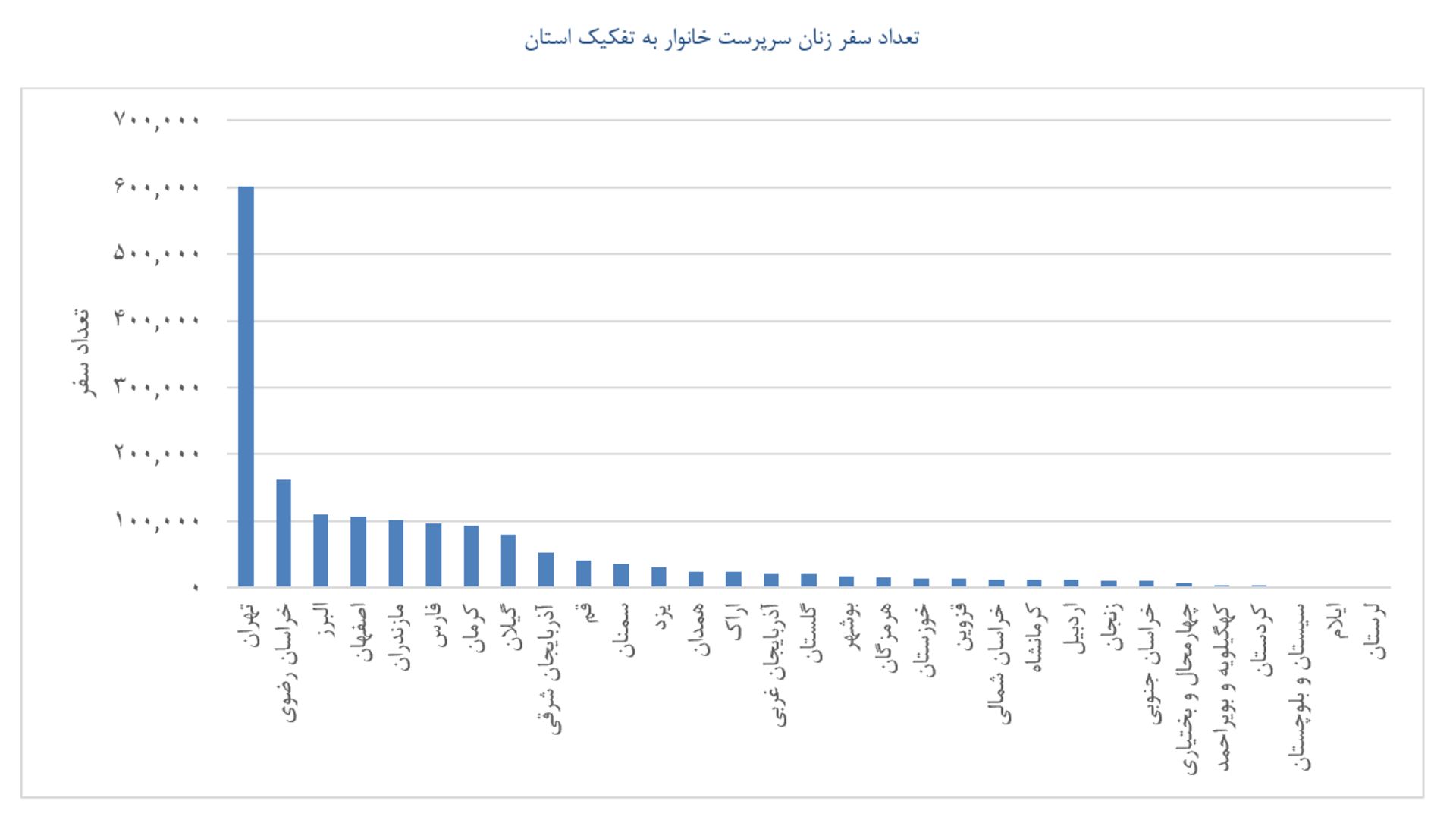 نمودار تعداد سفرهای انجام‌شده توسط زنان سرپرست خانوار در اسنپ