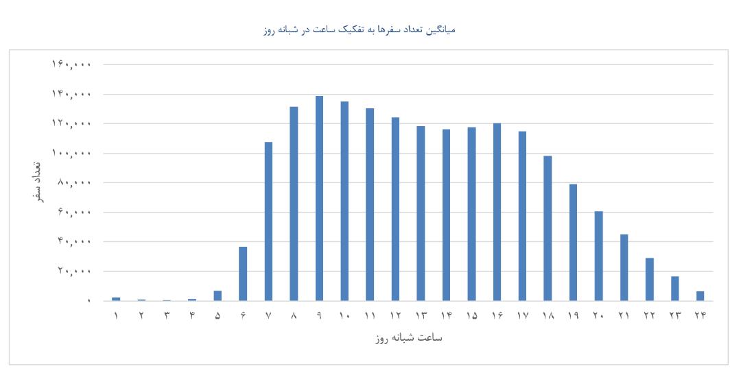 نمودار میانگین تعداد سفر رانندگان زن در ساعت‌های مختلف روز
