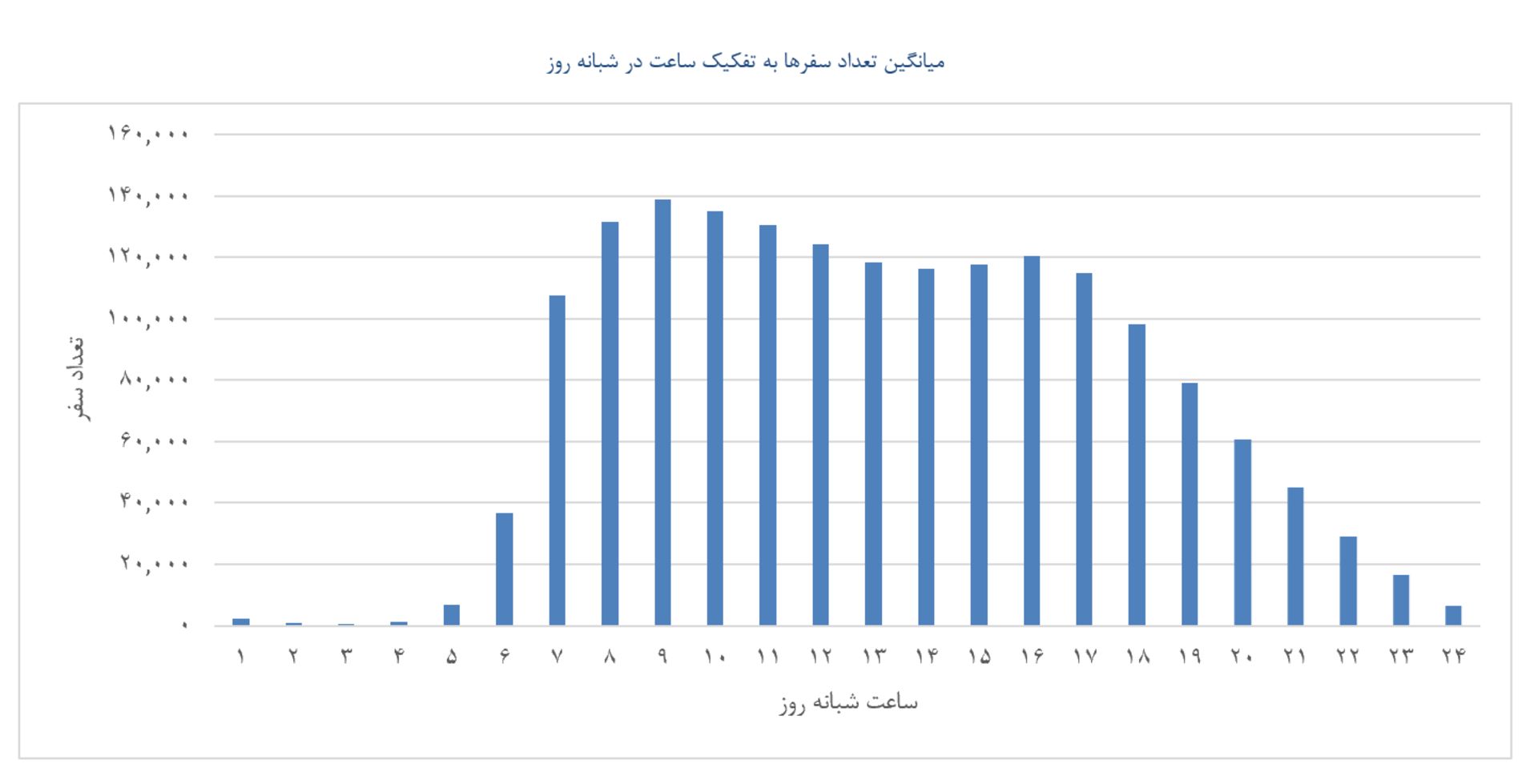 نمودار میانگین تعداد سفر رانندگان زن در ساعت‌های مختلف روز