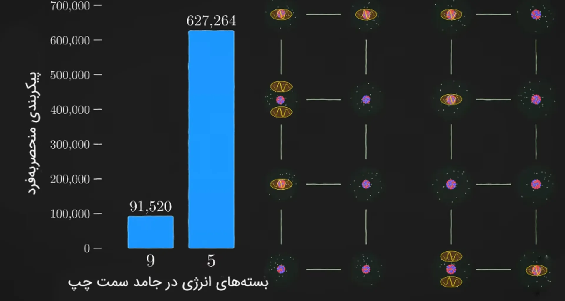 تعداد پیکربندی انرژی در حالتی که ۹ بسته‌ي انرژی در میله‌ی سمت چپ است و در حالتی که هر میله ۵ بسته‌ی انرژی دارد