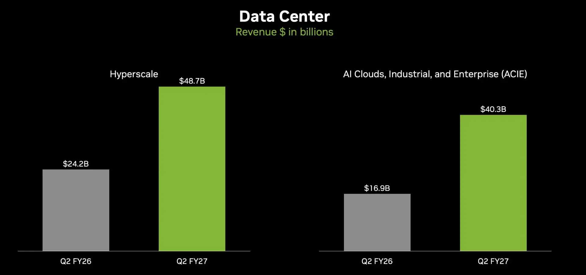 نمودار میلهای مقایسه درآمد بخش Hyperscale و ACIE شرکت انویدیا (NVIDIA) در سالهای مالی ۲۶ و ۲۷