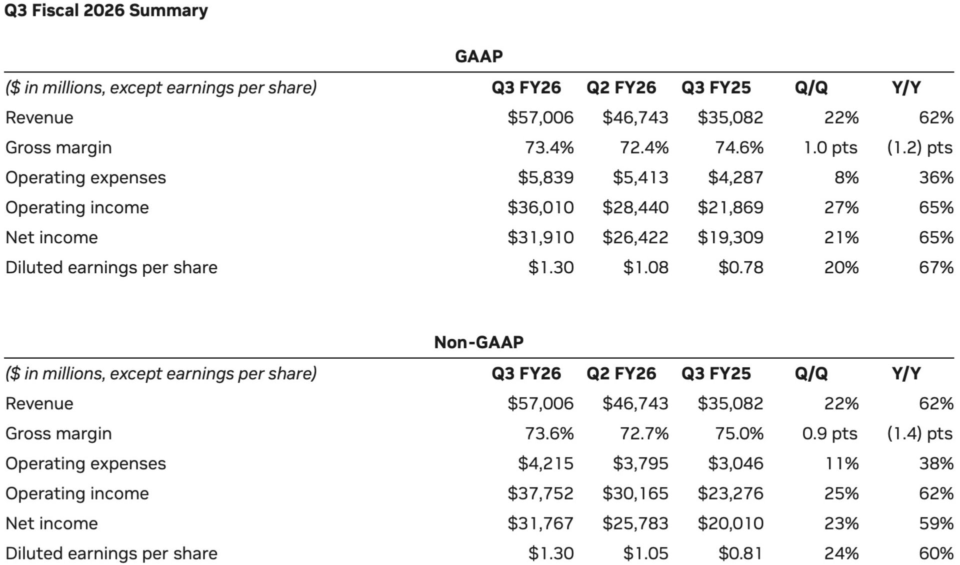 گزارش مالی سه‌ماهه‌ی سوم انویدیا