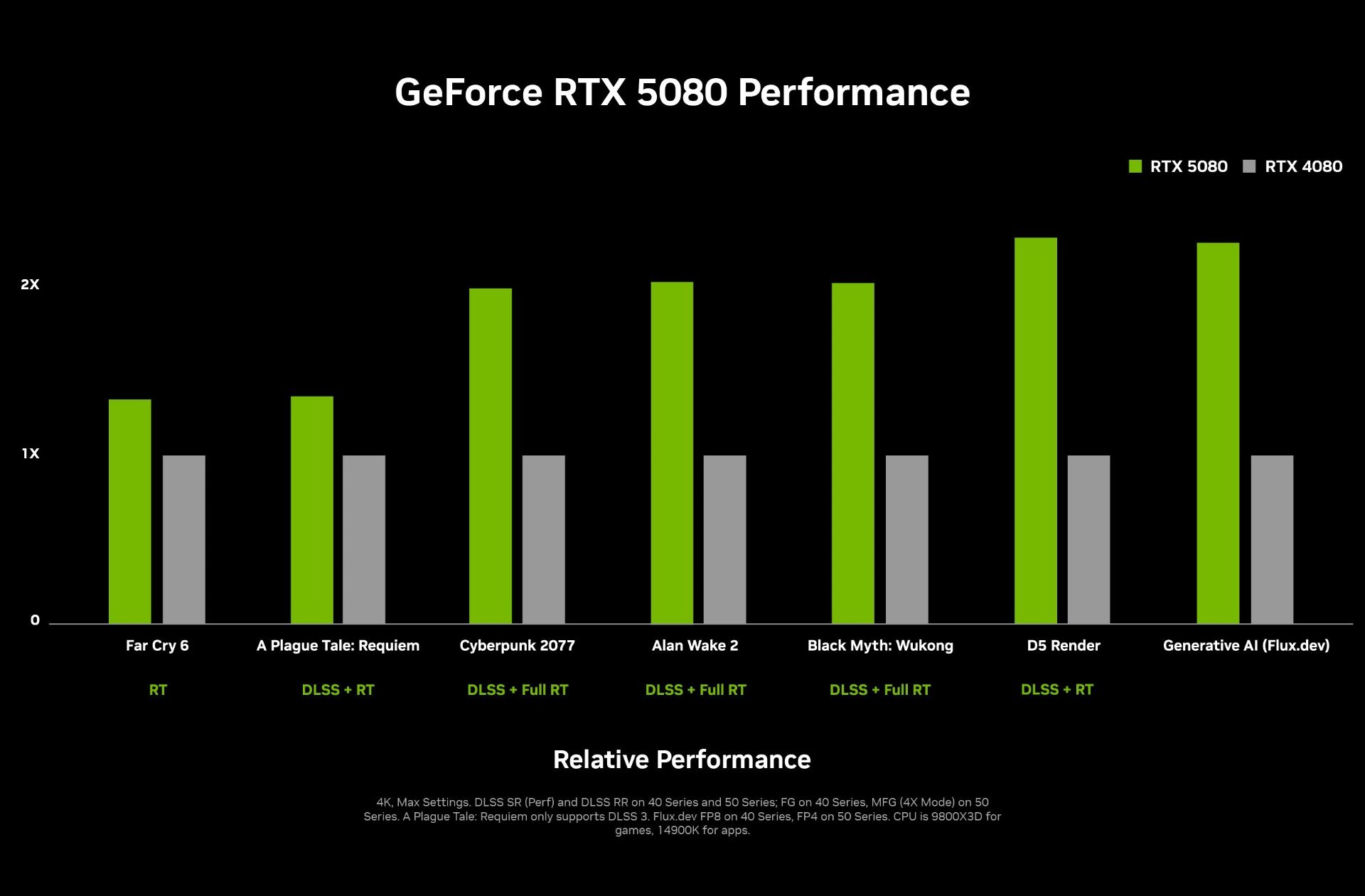 مقایسه‌ی عملکرد گرافیک RTX 5080 انویدیا