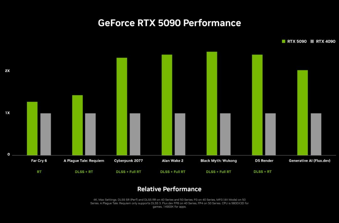 مقایسه‌ی عملکرد کارت گرافیک RTX 5090 با نسل قبلی