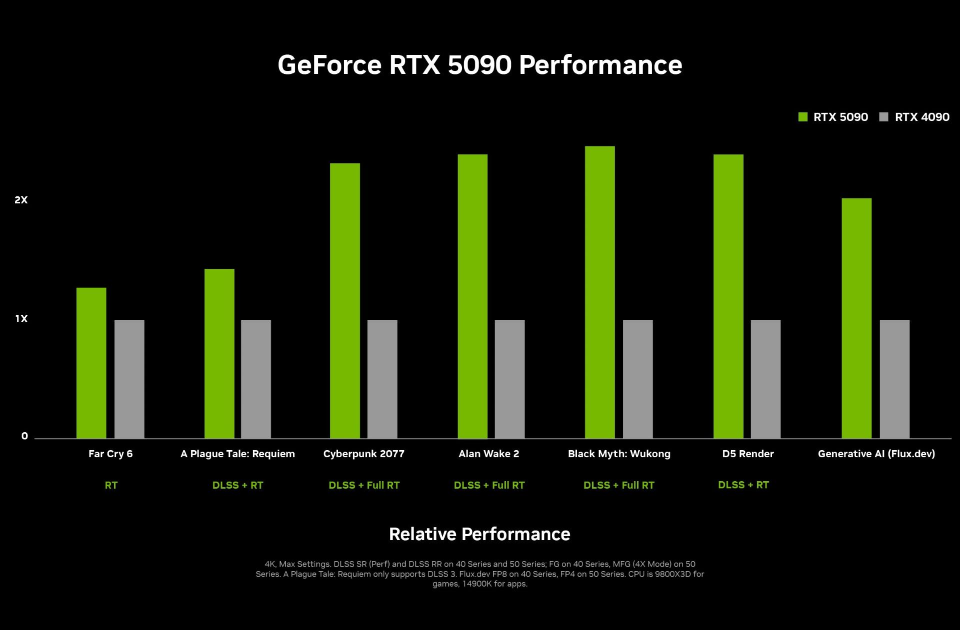 مقایسه‌ی عملکرد کارت گرافیک RTX 5090 با نسل قبلی