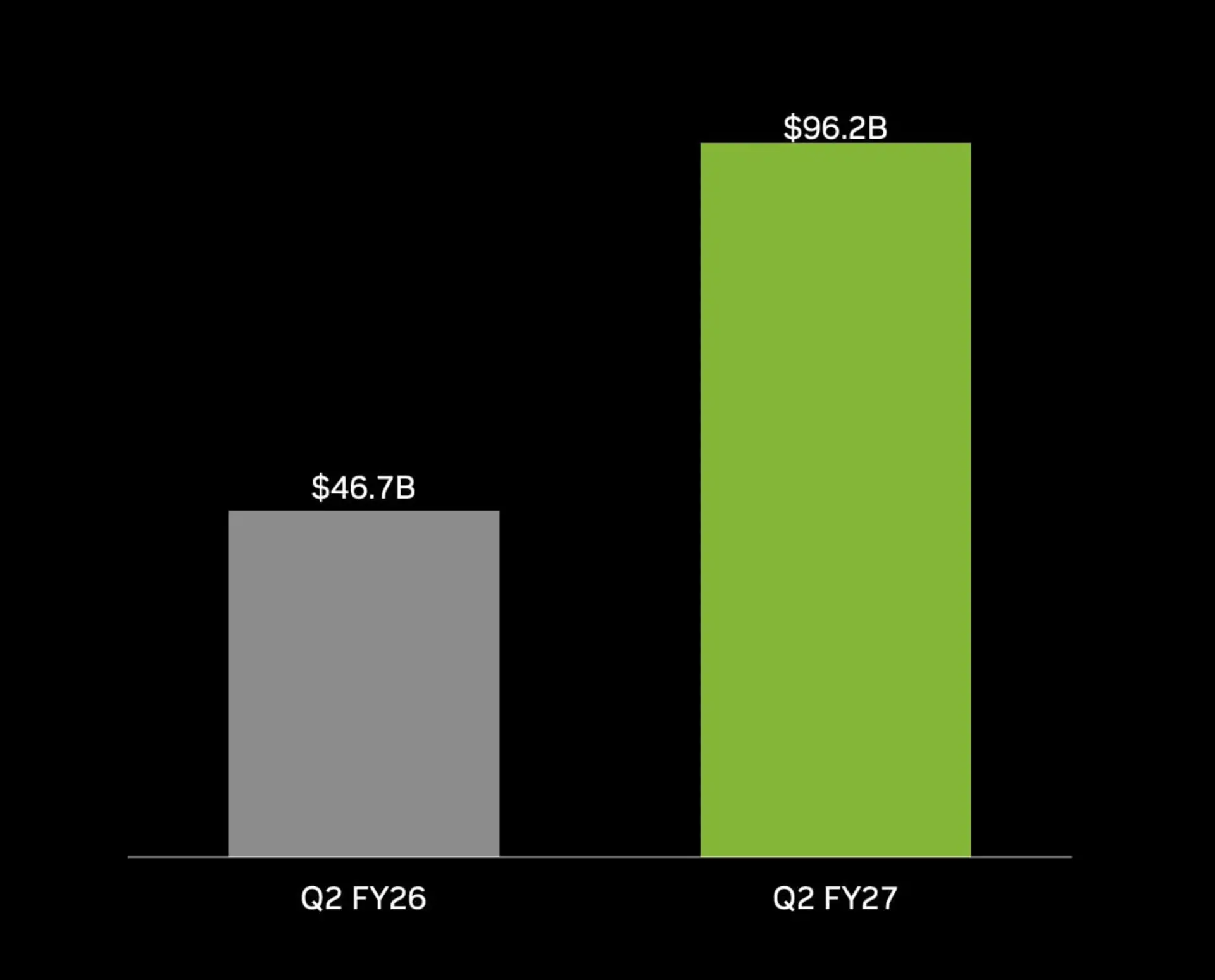 نمودار ستونی مقایسه درآمد انویدیا (NVIDIA) در دو فصل مالی Q2 FY26 و Q2 FY27