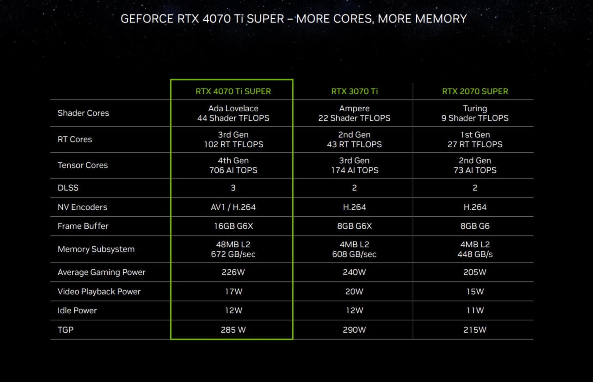 مشخصات رسمی کارت گرافیک RTX 4000 Super انویدیا