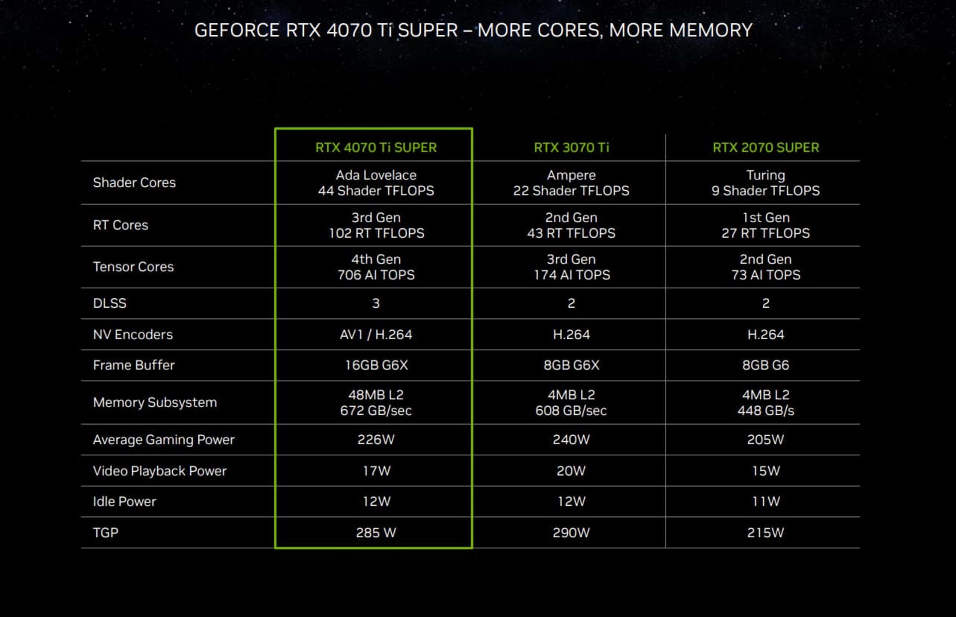مشخصات رسمی کارت گرافیک RTX 4000 Super انویدیا