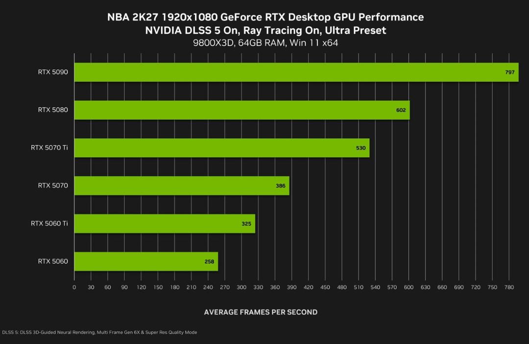 نمودار میله‌ای مقایسه نرخ فریم کارت‌های گرافیک انویدیا در بازی NBA 2K27