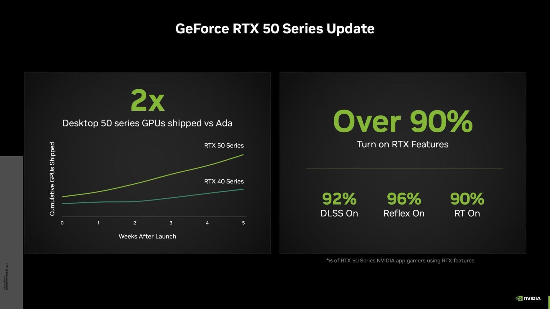 آمار رسمی عرضه‌ کارت گرافیک انویدیا سری RTX 50 