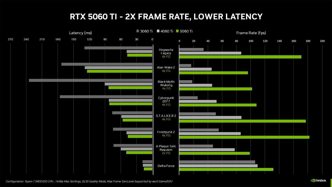نمودار مقایسه‌ی بنچمارک کارت گرافیک RTX 5060 Ti انویدیا