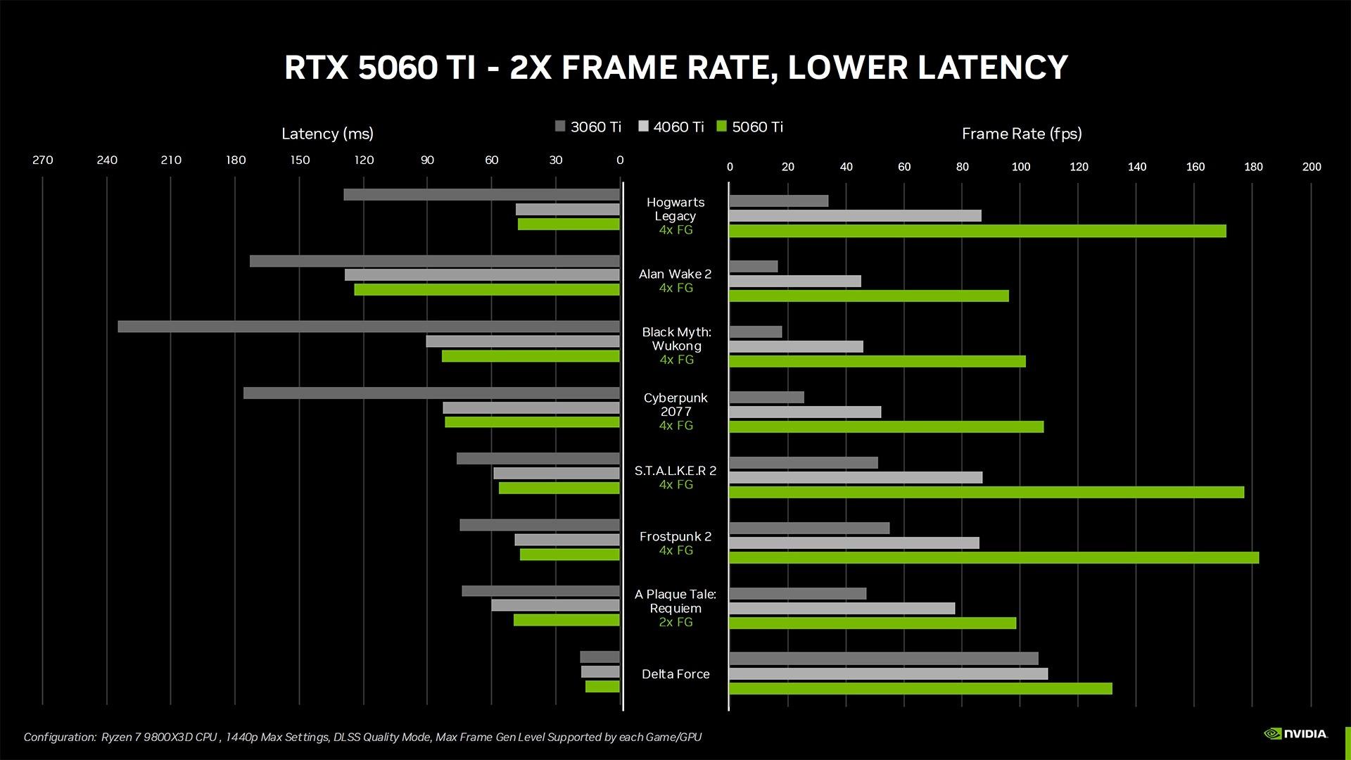 نمودار مقایسه‌ی بنچمارک کارت گرافیک RTX 5060 Ti انویدیا