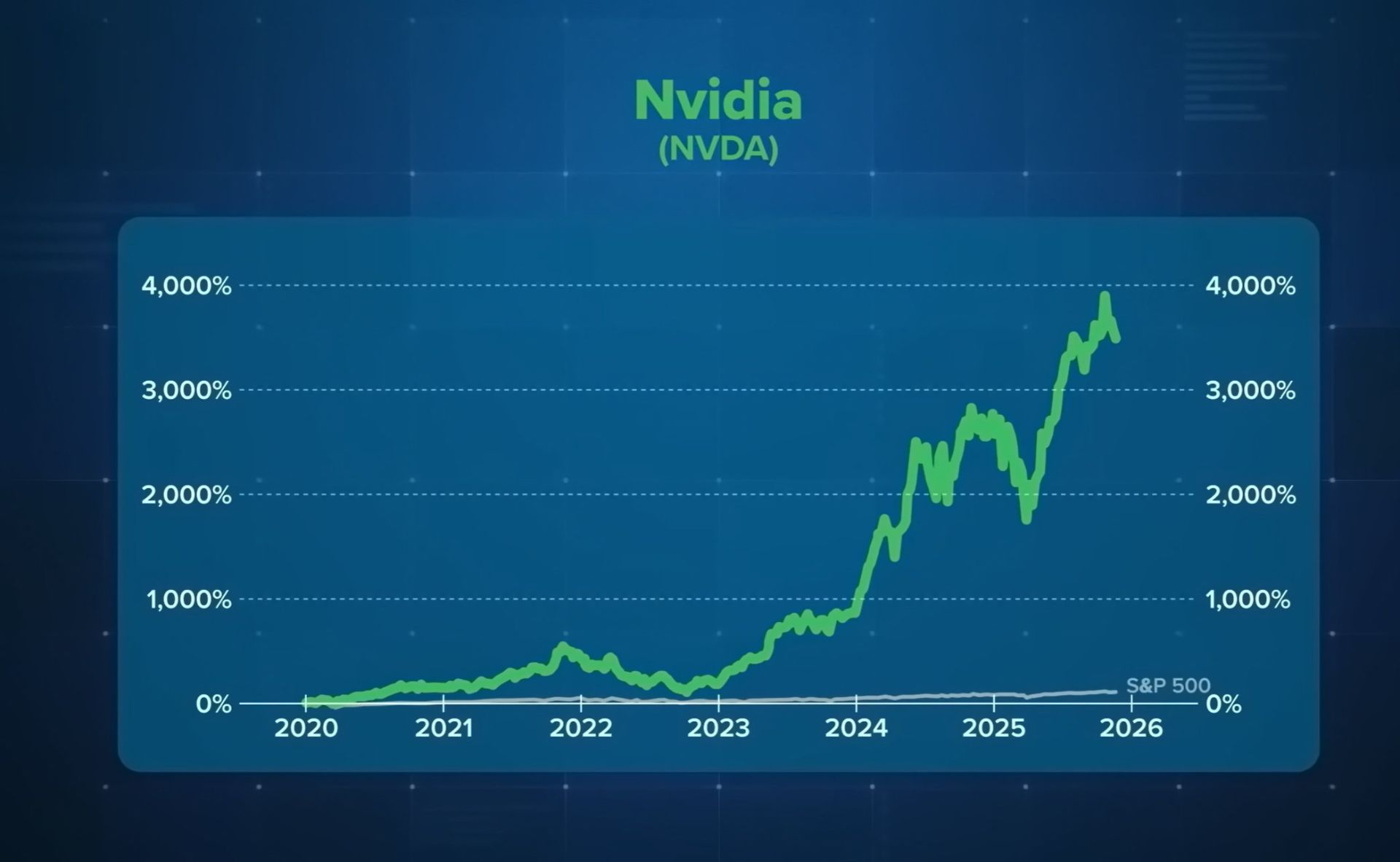 نمودار رشد قیمت سهام انویدیا
