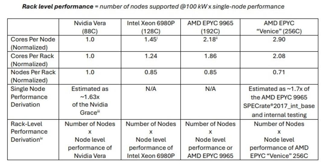 نتایج بنچمارک رسمی AMD EPYC Venice