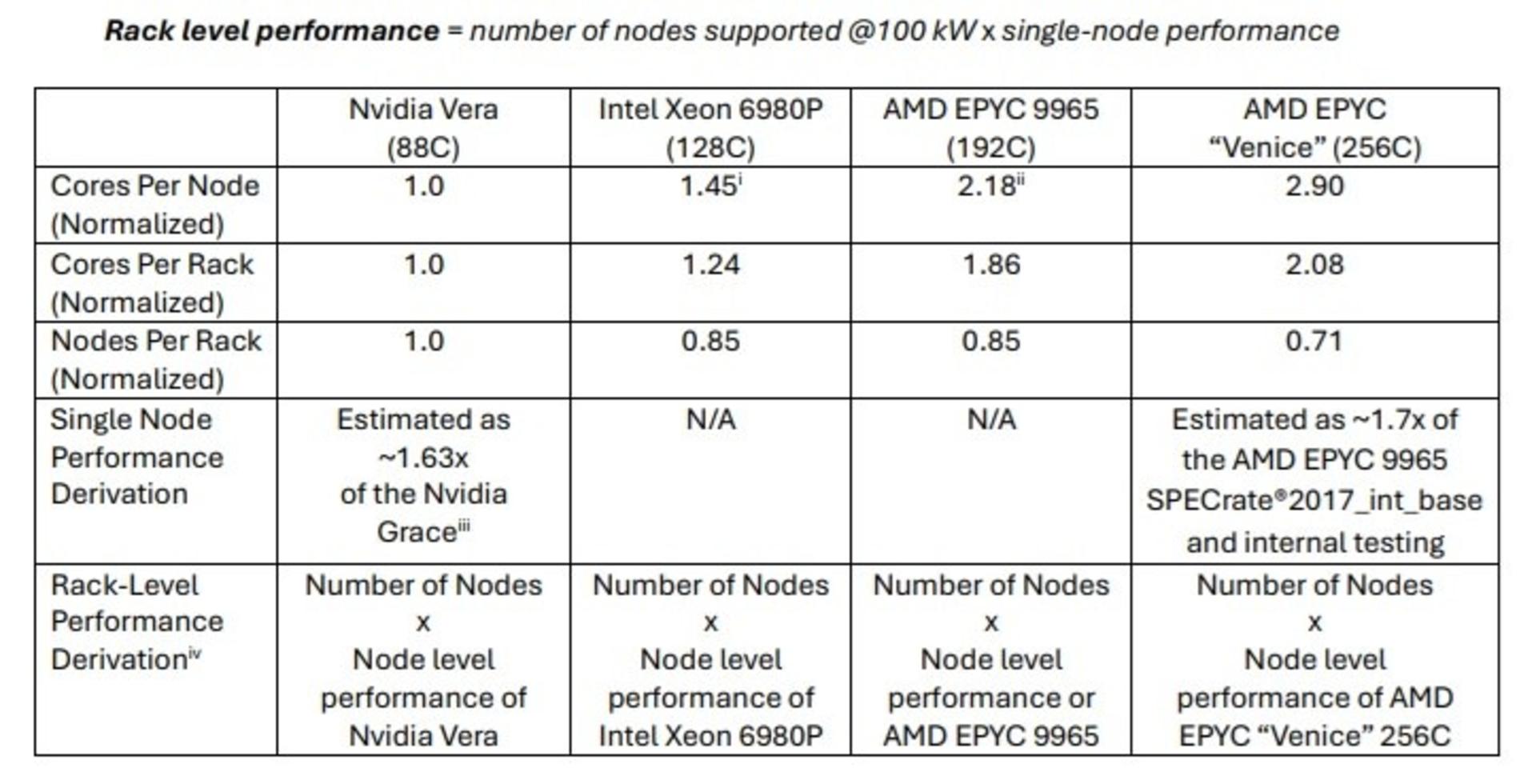 نتایج بنچمارک رسمی AMD EPYC Venice