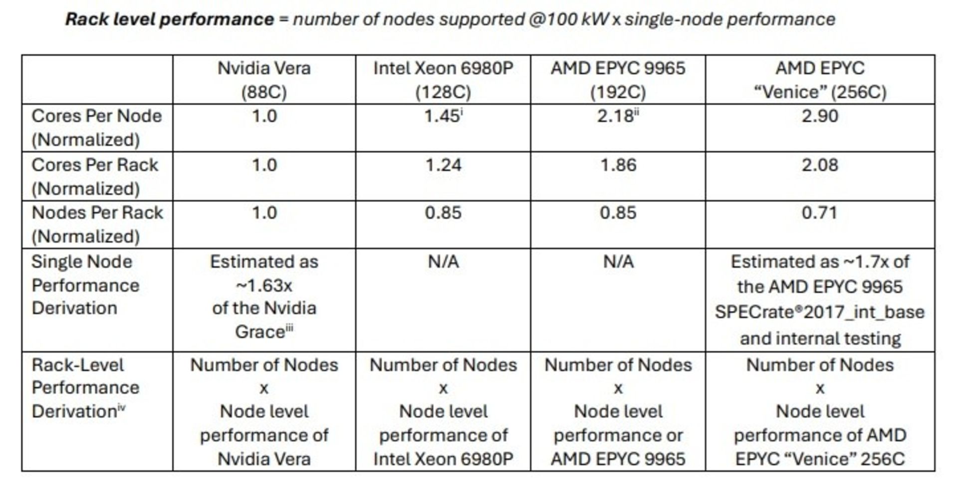 نتایج بنچمارک رسمی AMD EPYC Venice