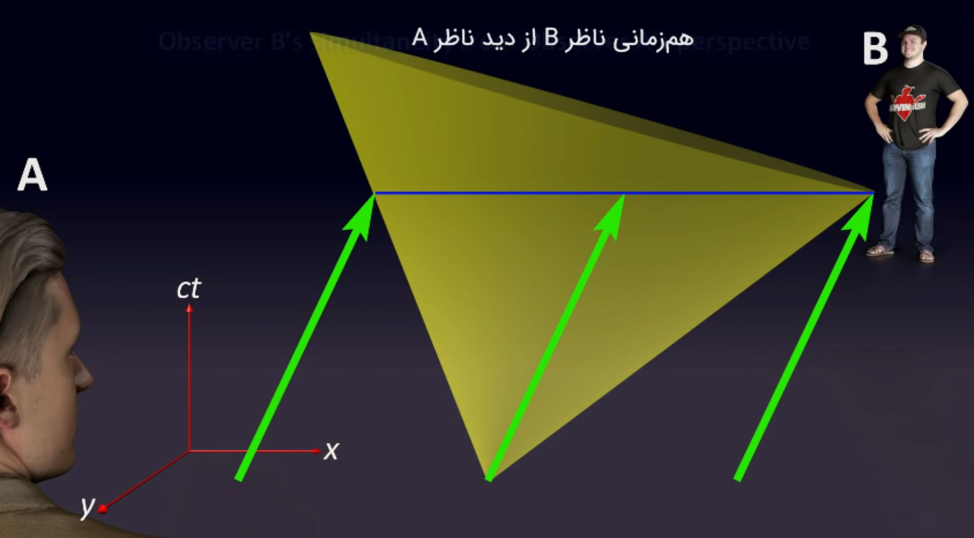 همزمانی B از دید A