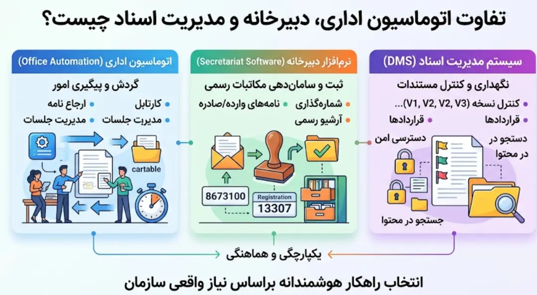 اینفوگرافیک مقایسه اتوماسیون اداری (Office Automation)، نرم‌افزار دبیرخانه و سیستم مدیریت اسناد (DMS)