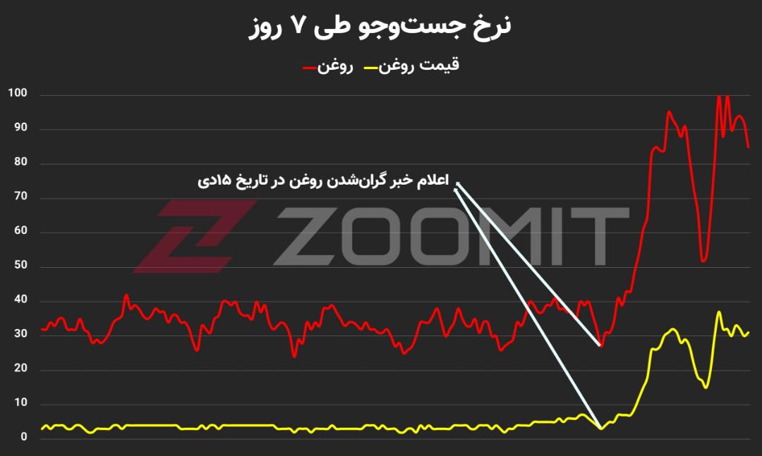 نمودار جستجوی روعن در گوگل