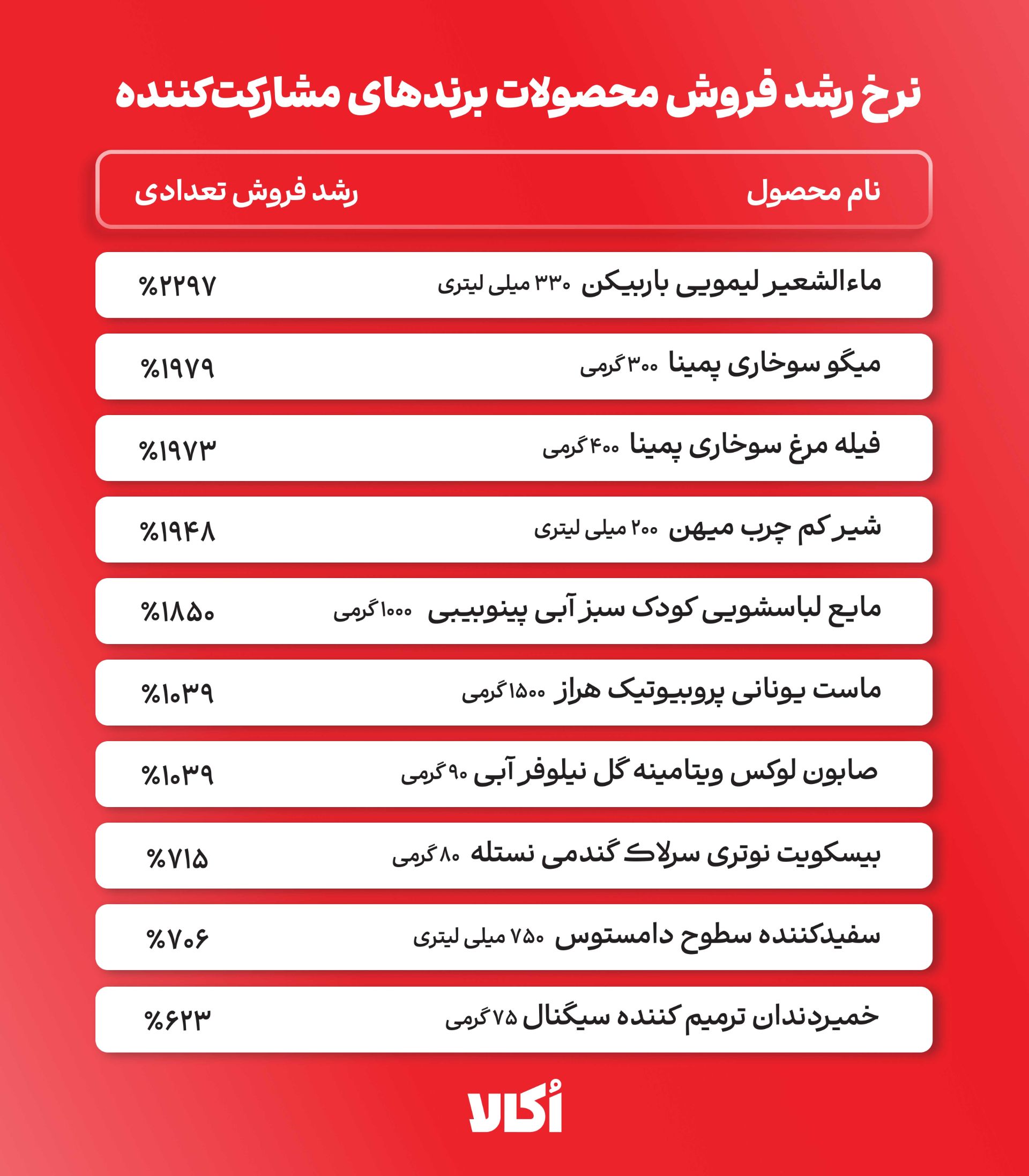رشد فروش برندها تا ۳۶۱ درصد با کمپین «رایگان می‌رسونمش» اُکالا