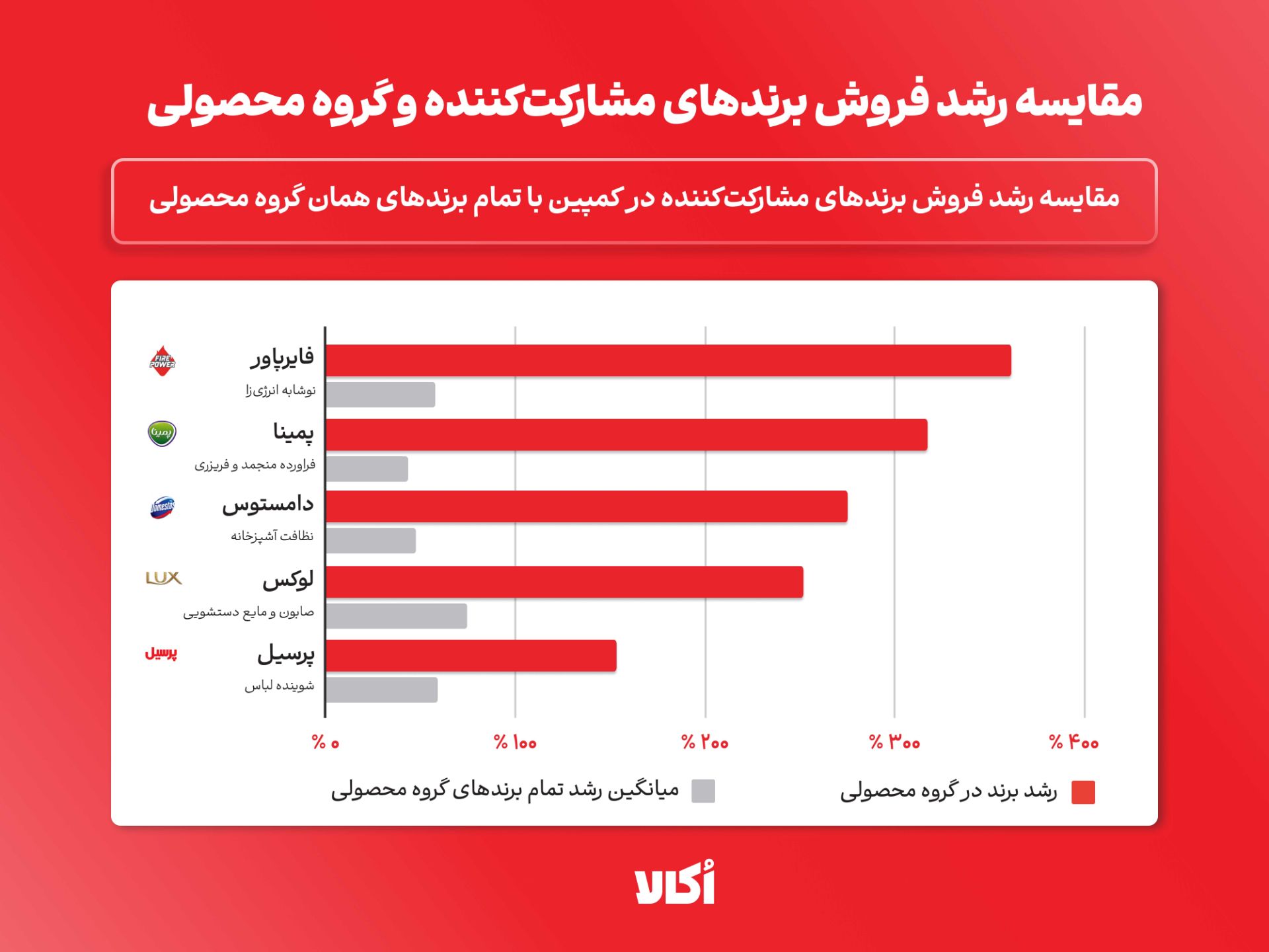 رشد فروش برندها تا ۳۶۱ درصد با کمپین «رایگان می‌رسونمش» اُکالا