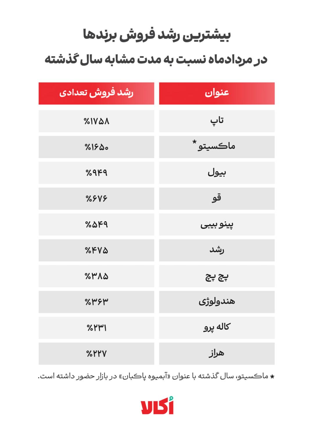 جدول مقایسه میزان رشد فروش برندهای مختلف اُکالا در مردادماه نسبت به سال گذشته