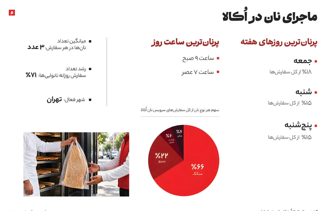 نمای نزدیک از بسته‌بندی نان در فروشگاه اُکالا