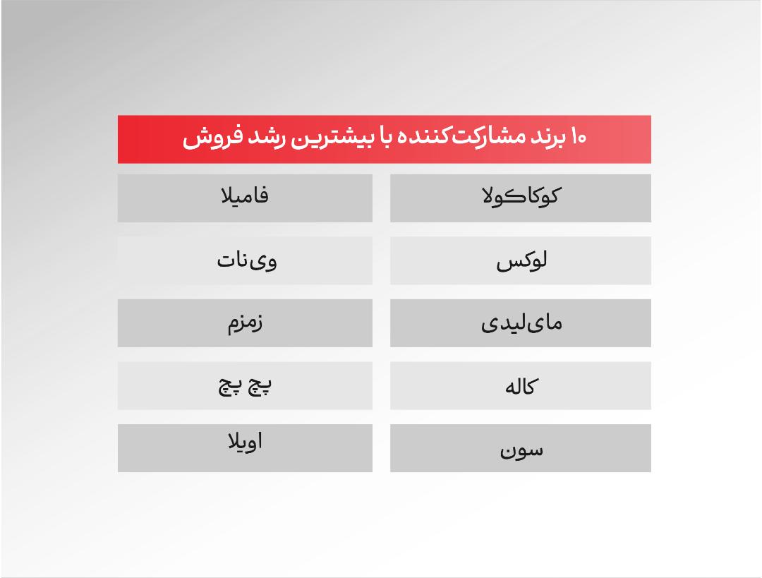 جدول برندهای همکار اکالا با بیشترین رشد فروش