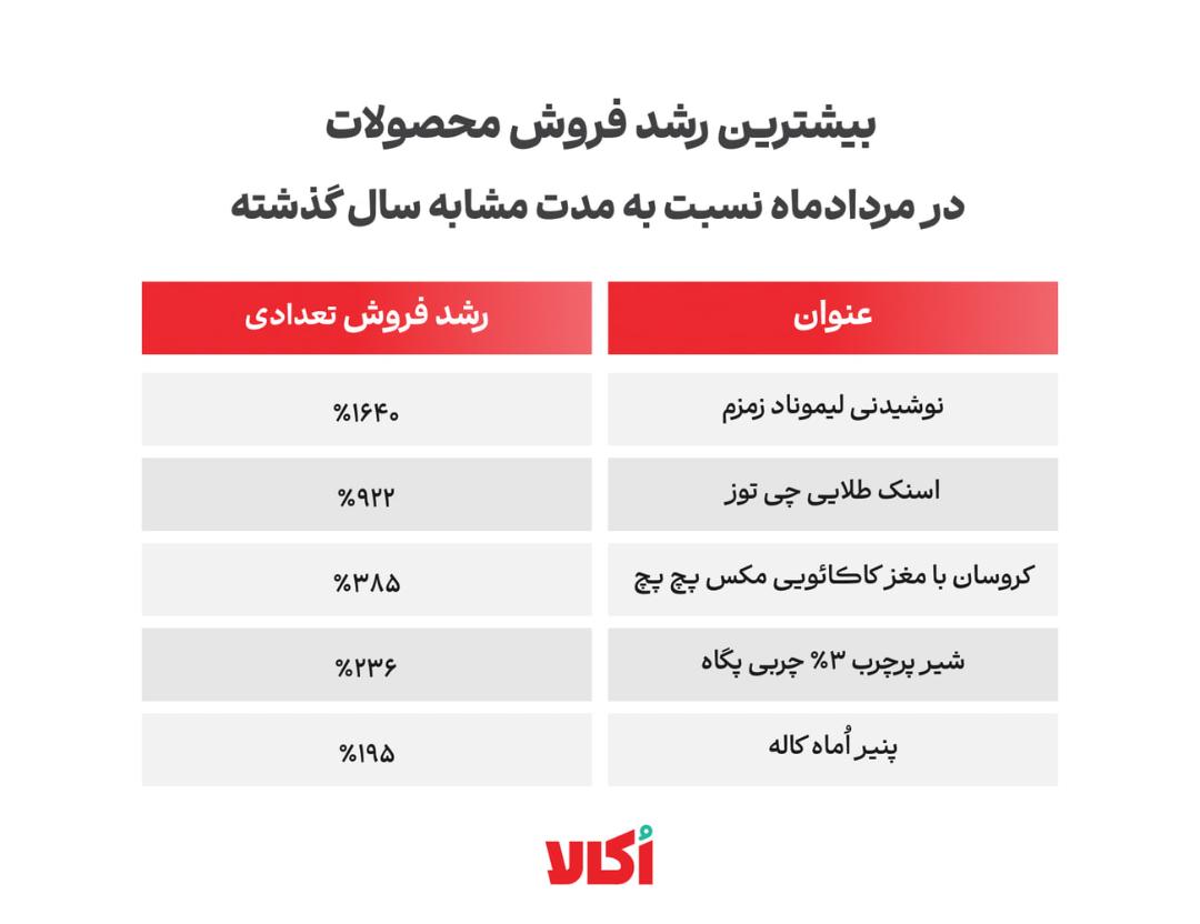 جدول مقایسه درصد رشد فروش محصولات مختلف در مردادماه نسبت به سال گذشته