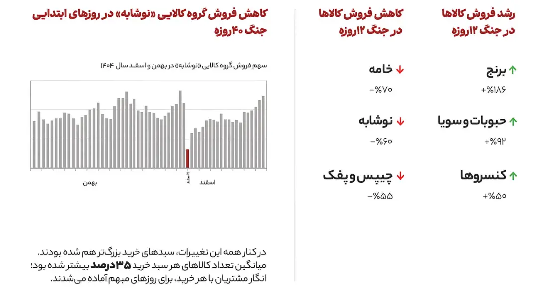 نمودار ستونی تغییرات سهم فروش گروه کالایی نوشابه در ماه‌های بهمن و اسفند ۱۴۰۴