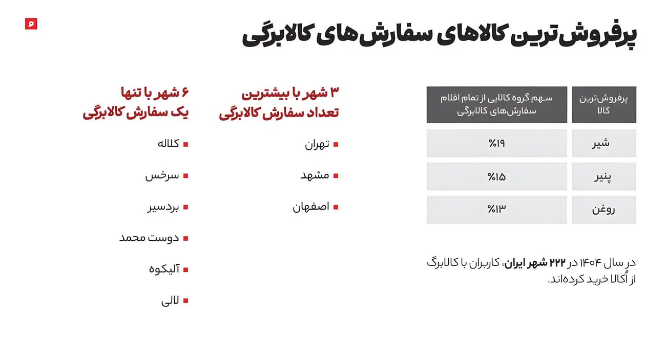 جدول آمار پرفروش‌ترین کالاهای کالابرگی شامل شیر، پنیر و روغن