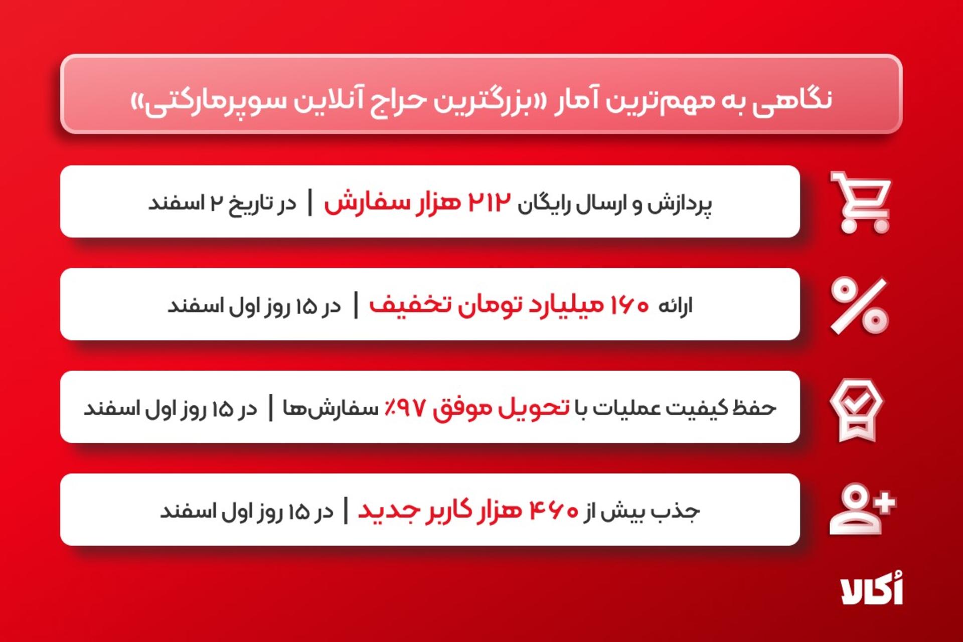 آمارهای کمپین پایان سال اکالا