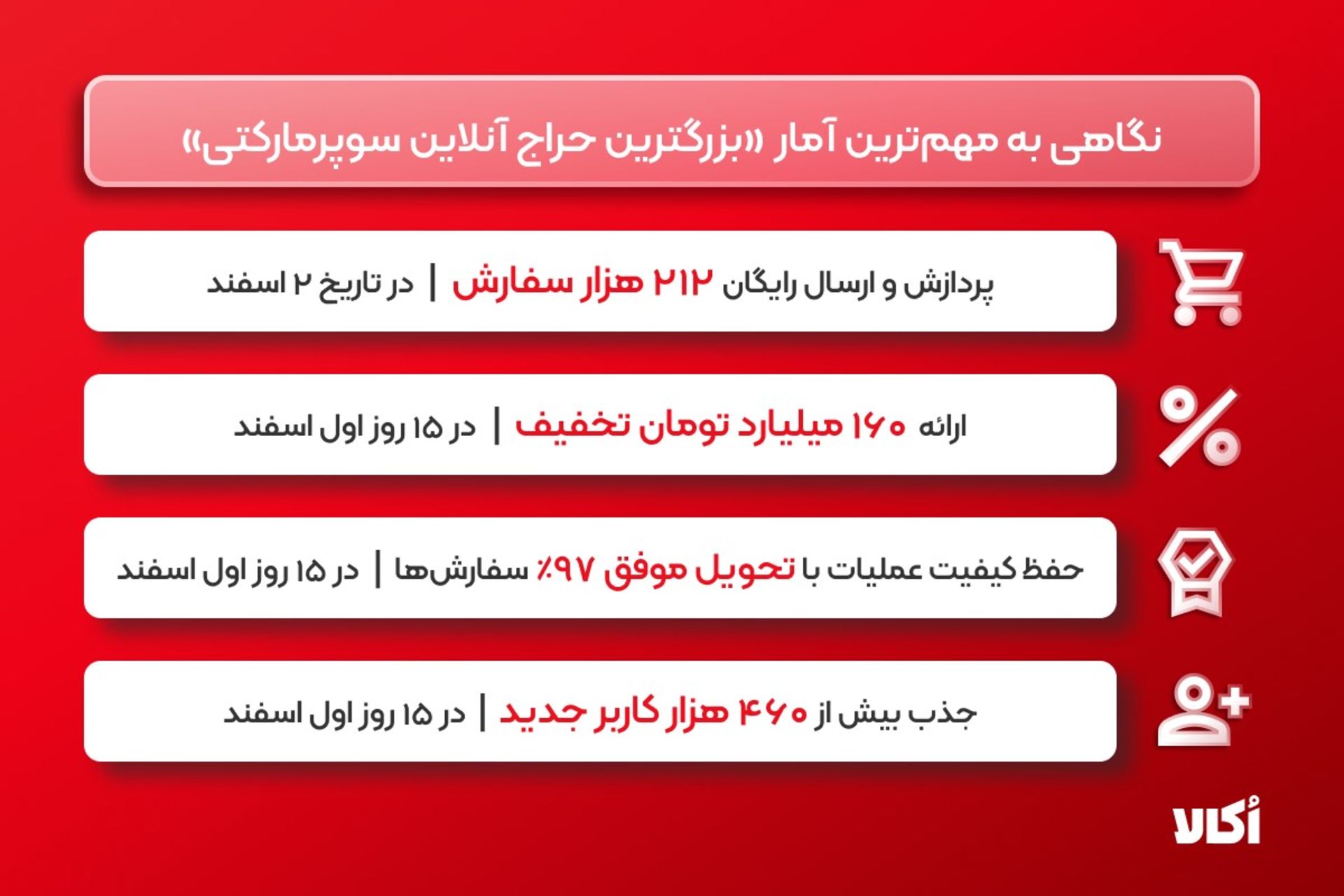 آمارهای کمپین پایان سال اکالا