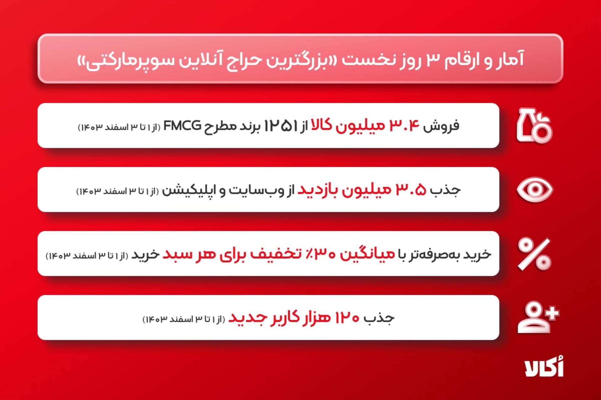 آمار سه روز اول کمپین اکالا