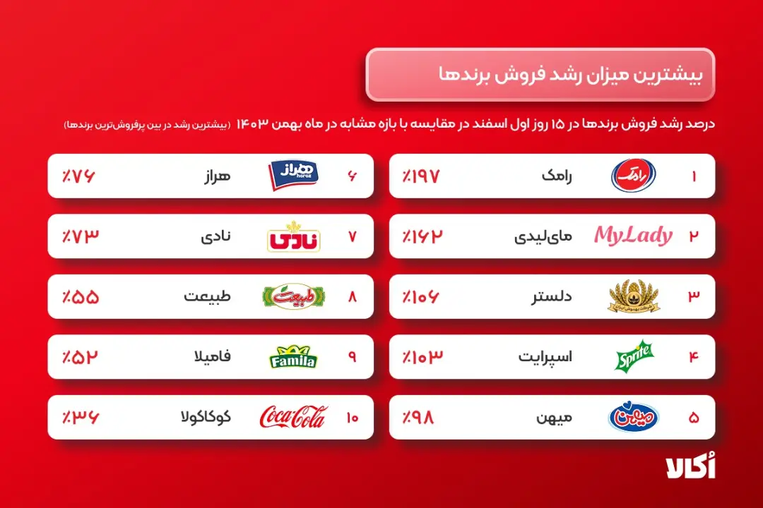 آمار برندها در کمپین اکالا