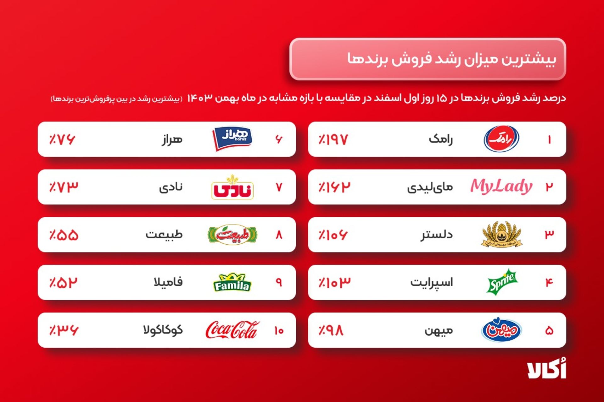 آمار برندها در کمپین اکالا