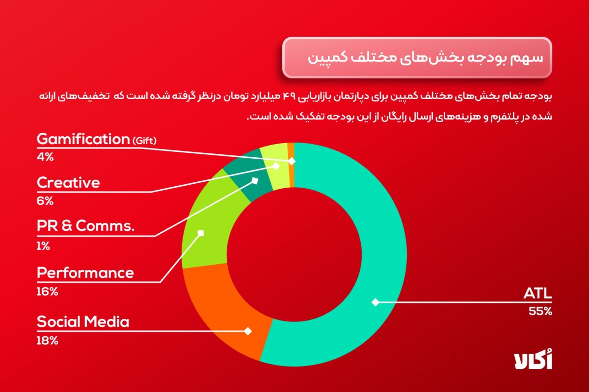 نمودار بودجه کمپین اکالا