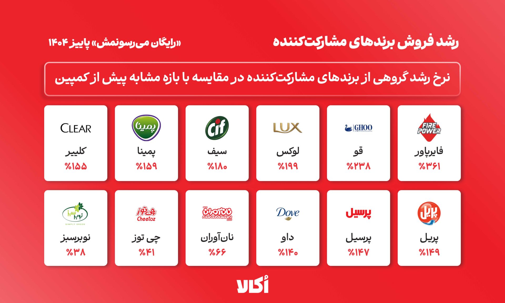 رشد فروش برندها تا ۳۶۱ درصد با کمپین «رایگان می‌رسونمش» اُکالا